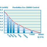 Bassin de jardin : PONTEC PondoMax Eco 15000 Control, Pompe de bassin PONTEC