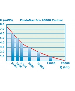 Bassin de jardin : PONTEC PondoMax Eco 15000 Control, Pompe de bassin PONTEC